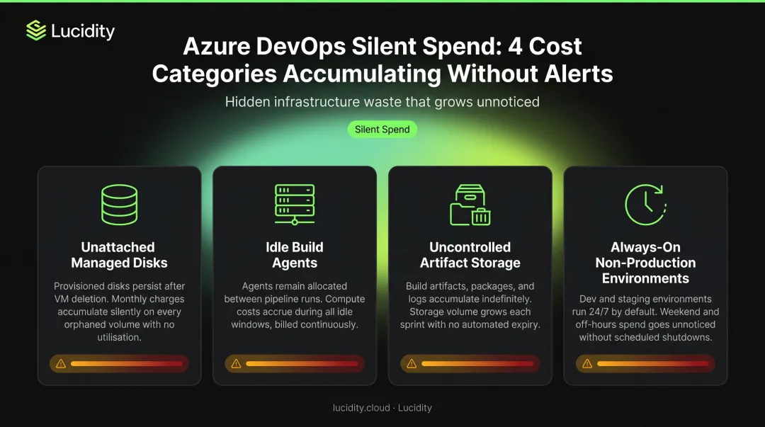 Four Azure DevOps hidden cost categories accumulating over time infographic