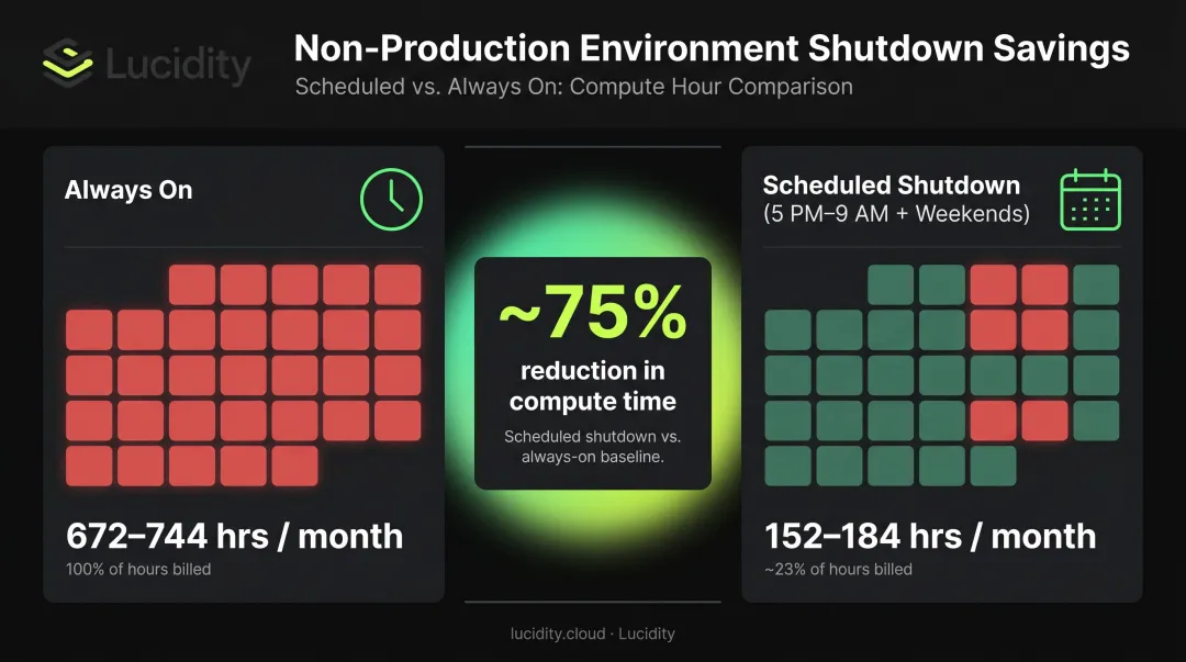 Non-production VM shutdown schedule showing 75 percent compute hour reduction comparison