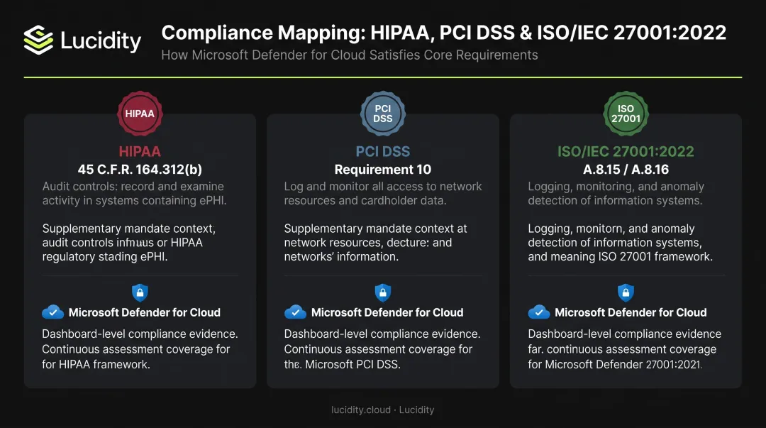 CWPP compliance framework mapping HIPAA PCI DSS ISO 27001 requirements comparison chart
