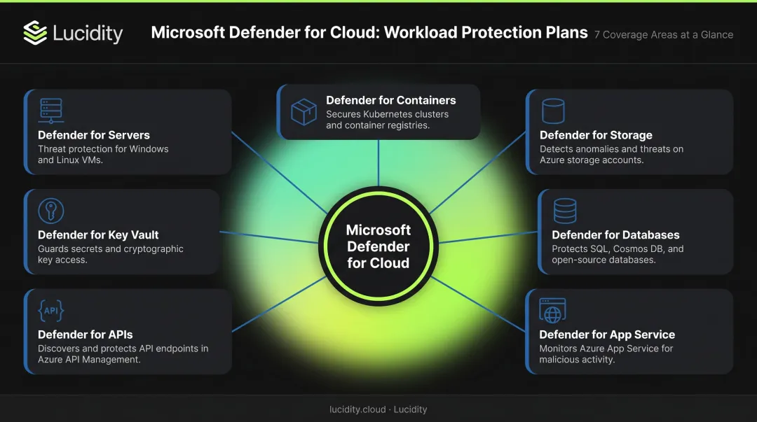 Microsoft Defender for Cloud seven workload protection plans coverage overview infographic