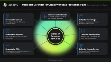 Microsoft Defender for Cloud seven workload protection plans coverage overview infographic