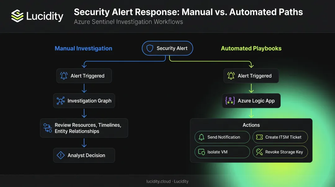 Azure CWPP two-path incident response flow manual investigation versus automated playbook