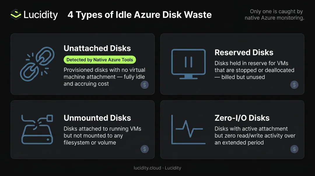 Four categories of idle Azure disk waste unattached reserved unmounted zero-IO