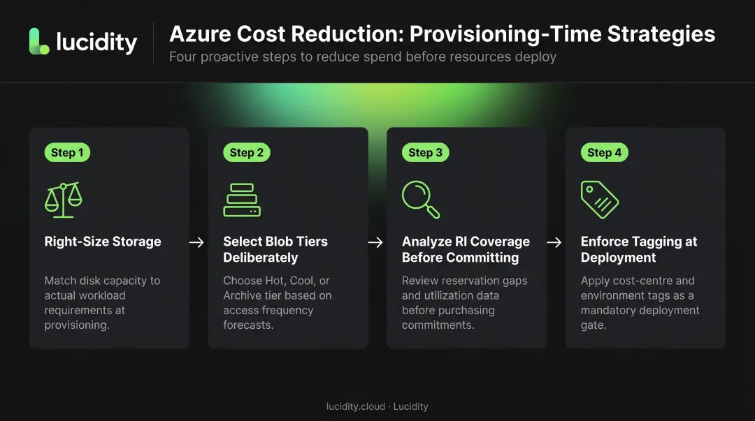 Four Azure provisioning-time cost reduction strategies process flow infographic