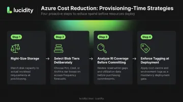 Four Azure provisioning-time cost reduction strategies process flow infographic