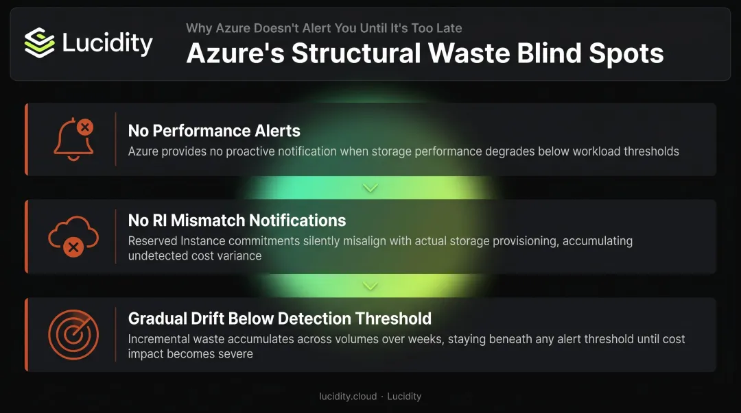 Three Azure cloud waste blind spots hidden cost accumulation infographic