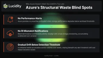Three Azure cloud waste blind spots hidden cost accumulation infographic