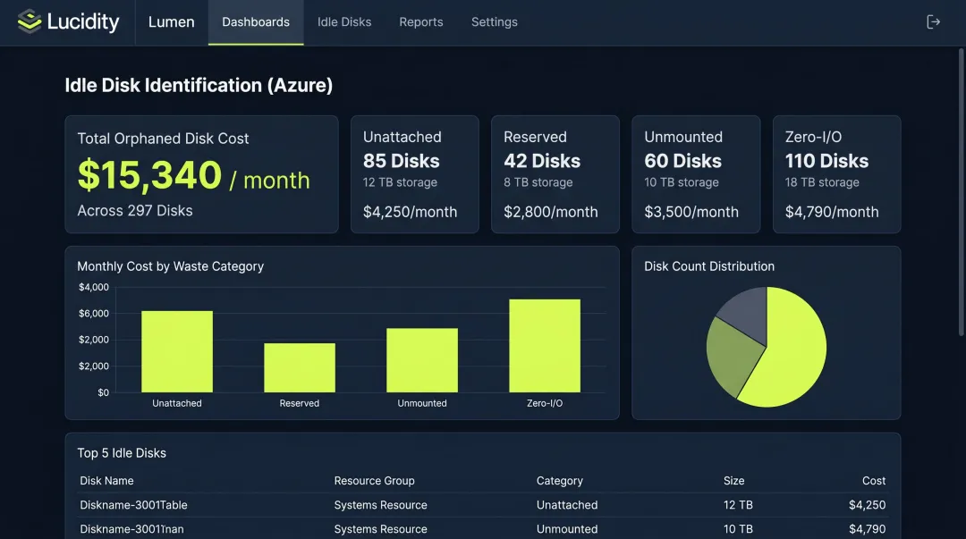 Lucidity Lumen dashboard displaying four idle managed disk categories and wasted spend