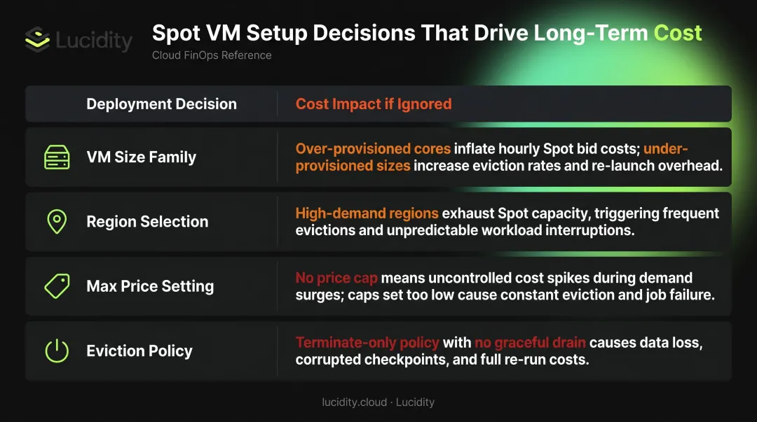 Four Azure Spot VM deployment decisions and their cost impact comparison table