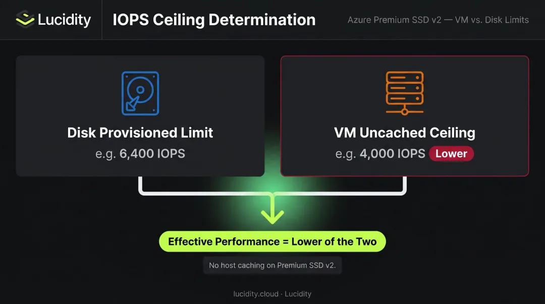 VM and disk IOPS ceiling interaction showing lower-limit constraint flow diagram