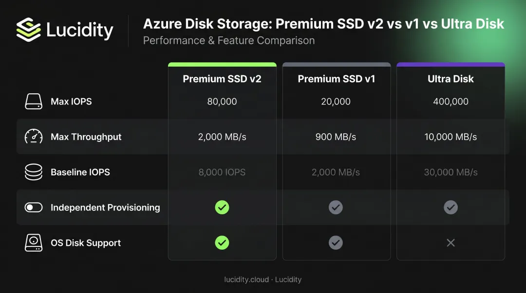 Premium SSD v2 versus Premium SSD v1 versus Ultra Disk performance comparison infographic