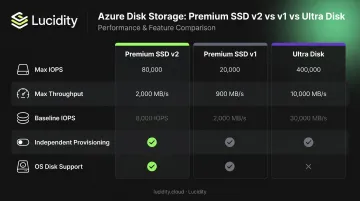 Premium SSD v2 versus Premium SSD v1 versus Ultra Disk performance comparison infographic