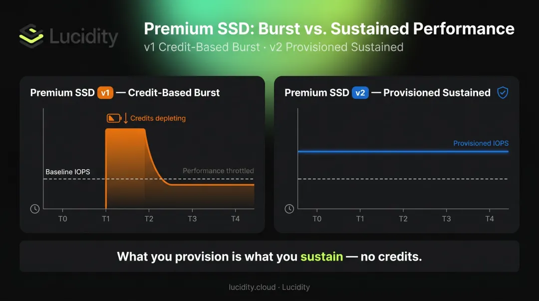 Premium SSD v2 versus v1 burst behavior comparison showing provisioned versus credit-based model