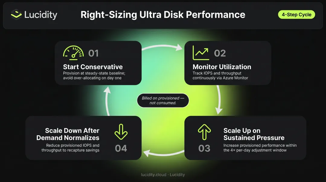 Four-step Azure Ultra Disk IOPS optimization cycle from baseline to scale-down
