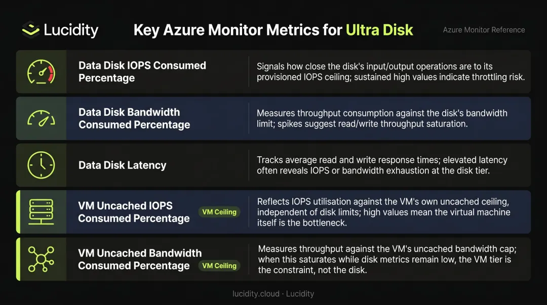 Azure Monitor Ultra Disk metrics table showing IOPS bandwidth and latency indicators