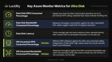 Azure Monitor Ultra Disk metrics table showing IOPS bandwidth and latency indicators