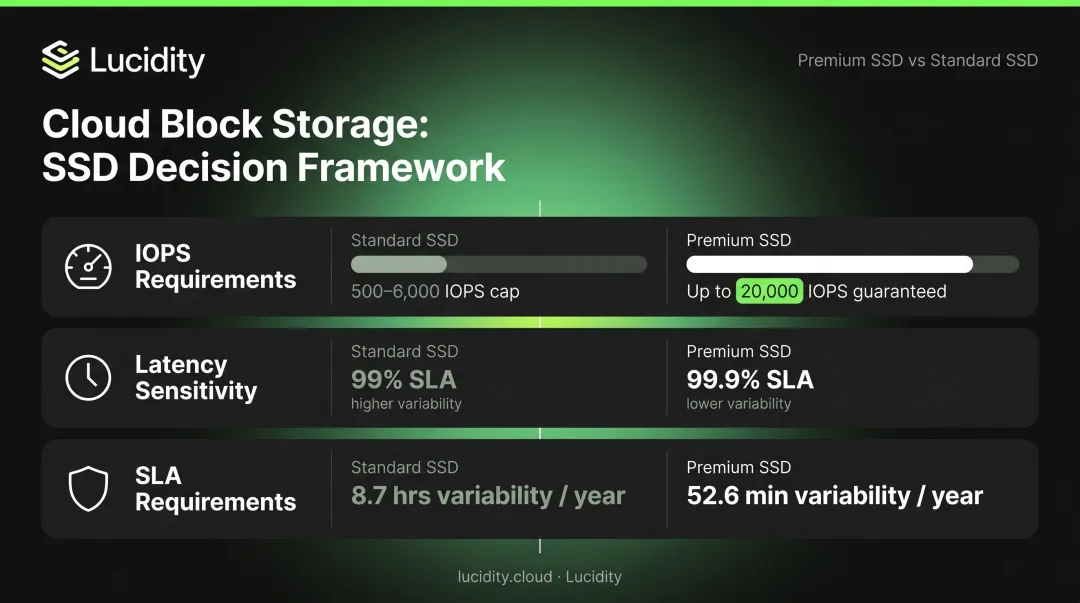 Three-factor decision framework for choosing Azure Premium SSD versus Standard SSD
