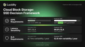 Three-factor decision framework for choosing Azure Premium SSD versus Standard SSD