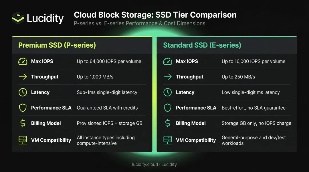 Azure Premium SSD versus Standard SSD side-by-side performance and cost comparison infographic