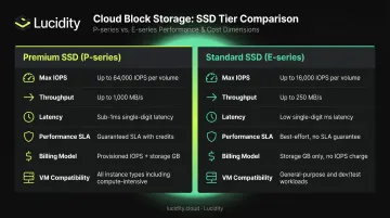 Azure Premium SSD versus Standard SSD side-by-side performance and cost comparison infographic