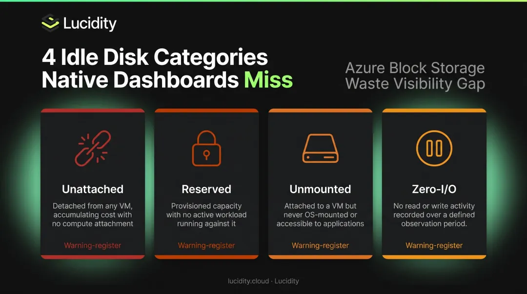 Four idle Azure managed disk categories costing organizations unused storage spend