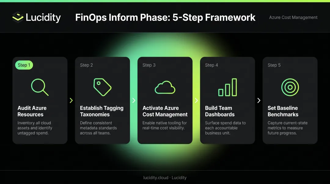 Five-step Azure FinOps Inform phase process from audit to baseline benchmarks