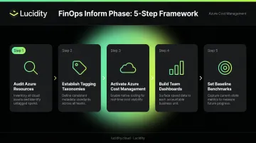 Five-step Azure FinOps Inform phase process from audit to baseline benchmarks