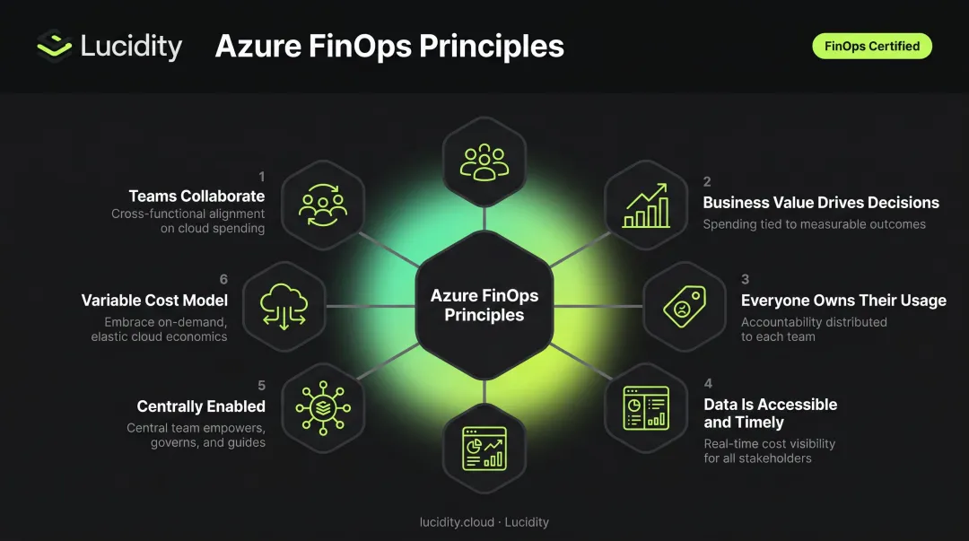 Six core Azure FinOps principles framework overview circular diagram