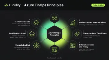 Six core Azure FinOps principles framework overview circular diagram