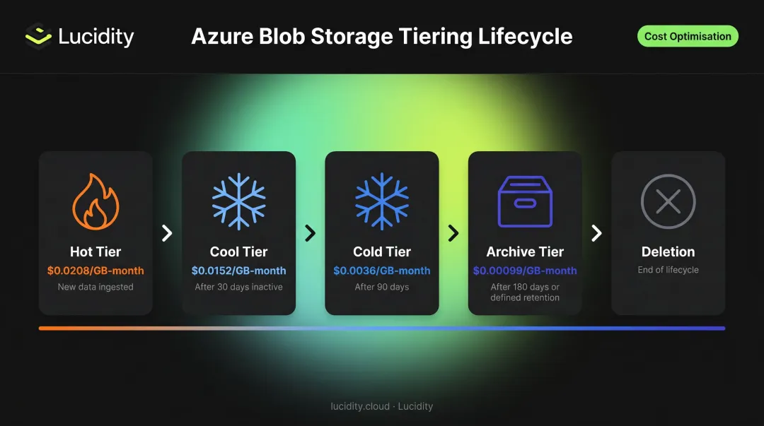 Azure Blob Storage lifecycle tiering policy from Hot to Cool to Archive automated flow