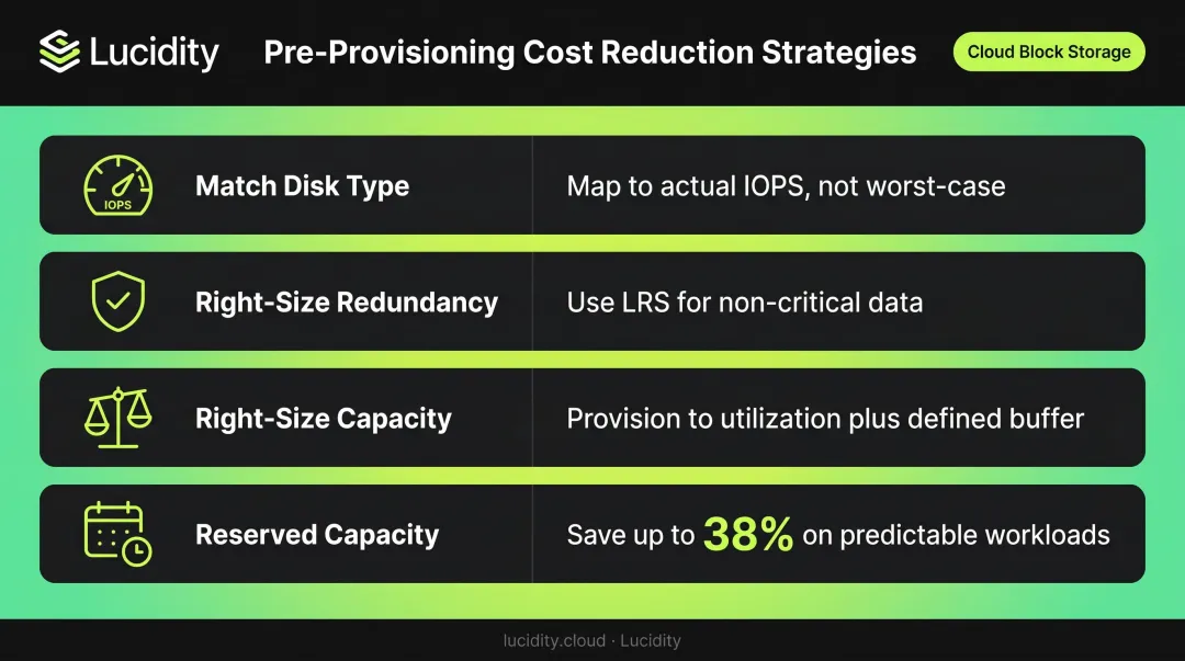 Four pre-provisioning Azure storage cost reduction strategies comparison infographic