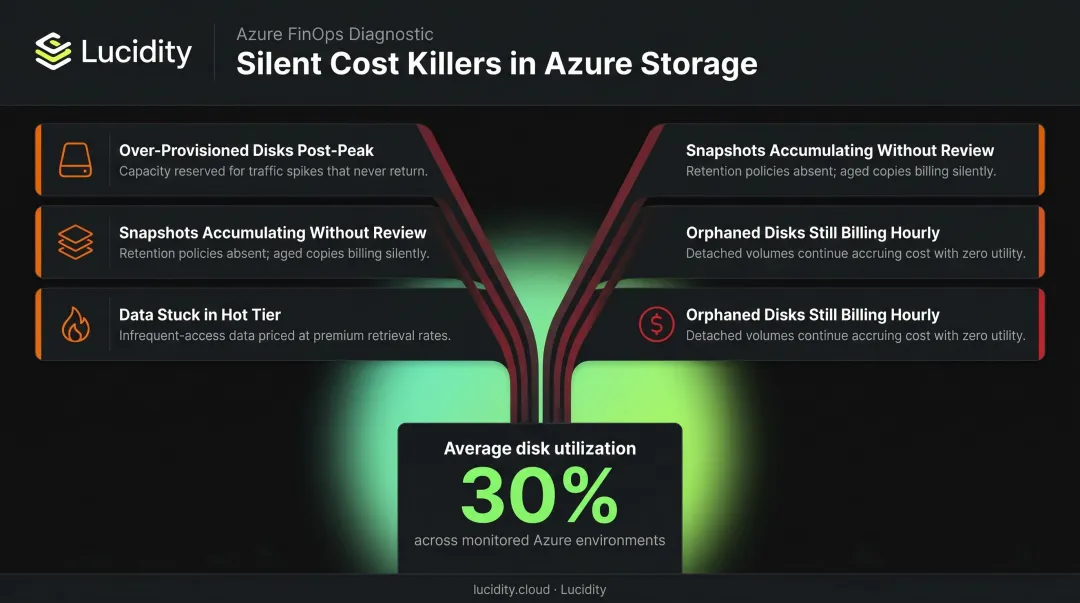 Four Azure storage cost accumulation drivers leading to 30 percent disk utilization waste