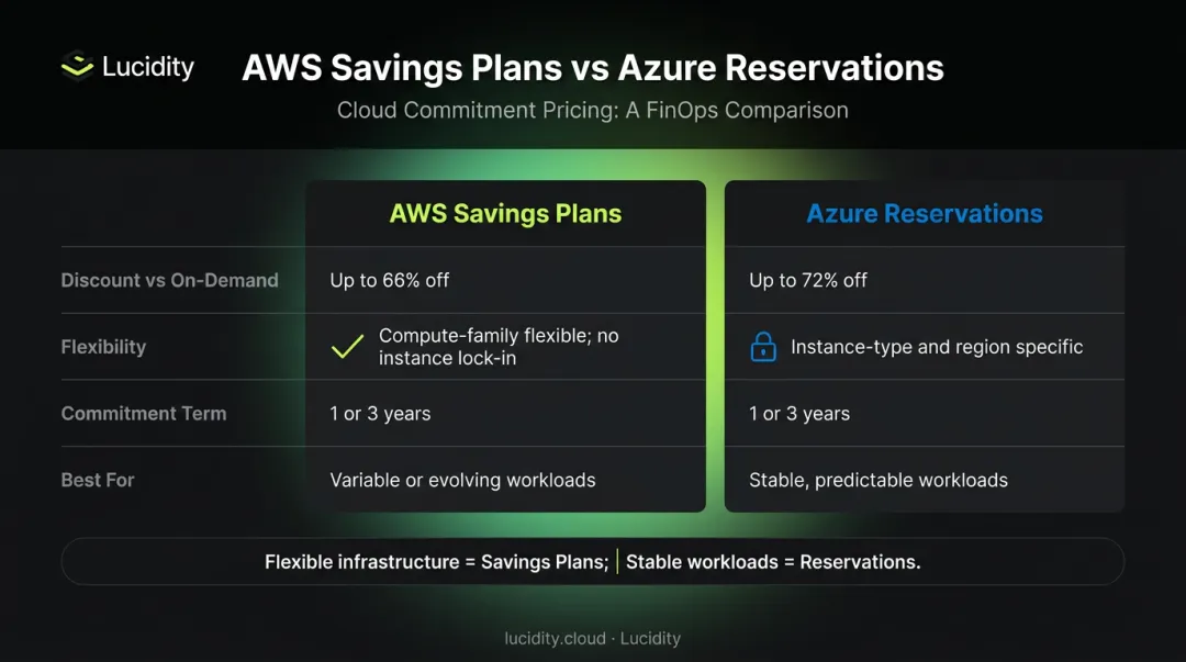 AWS Savings Plans versus Azure Reservations pricing commitment comparison infographic