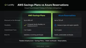 AWS Savings Plans versus Azure Reservations pricing commitment comparison infographic