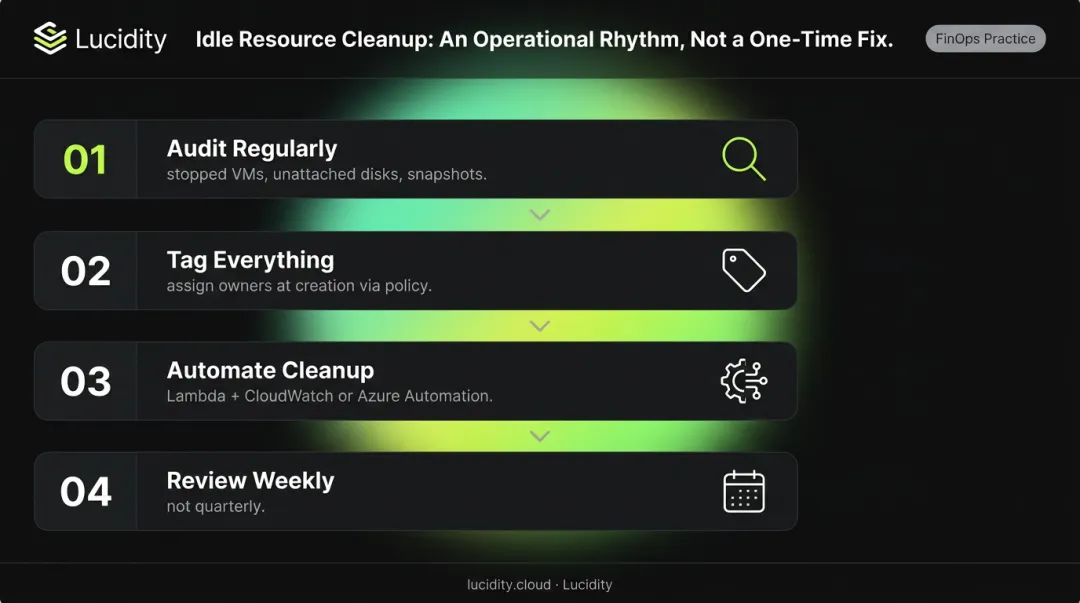 Four-step continuous idle cloud resource cleanup process flow diagram