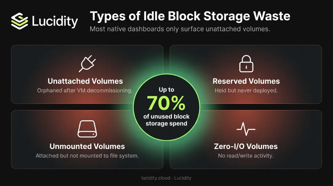 Four types of idle block storage waste on AWS EBS and Azure Managed Disks
