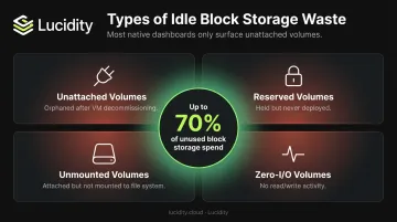 Four types of idle block storage waste on AWS EBS and Azure Managed Disks