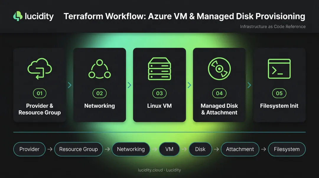 5-step Terraform Azure VM managed disk provisioning workflow diagram