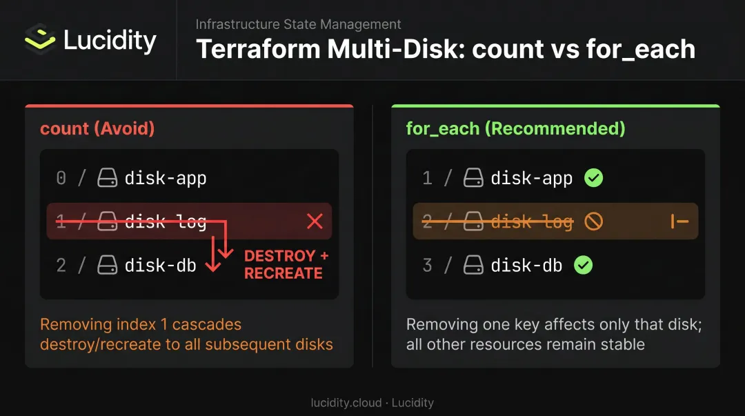 count versus for_each Terraform multi-disk configuration behavior comparison infographic