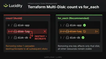 count versus for_each Terraform multi-disk configuration behavior comparison infographic