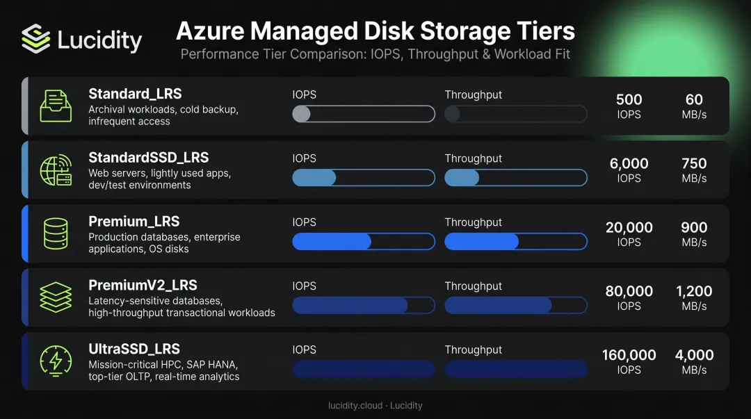 Azure managed disk storage types comparison IOPS throughput and workload fit