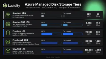Azure managed disk storage types comparison IOPS throughput and workload fit