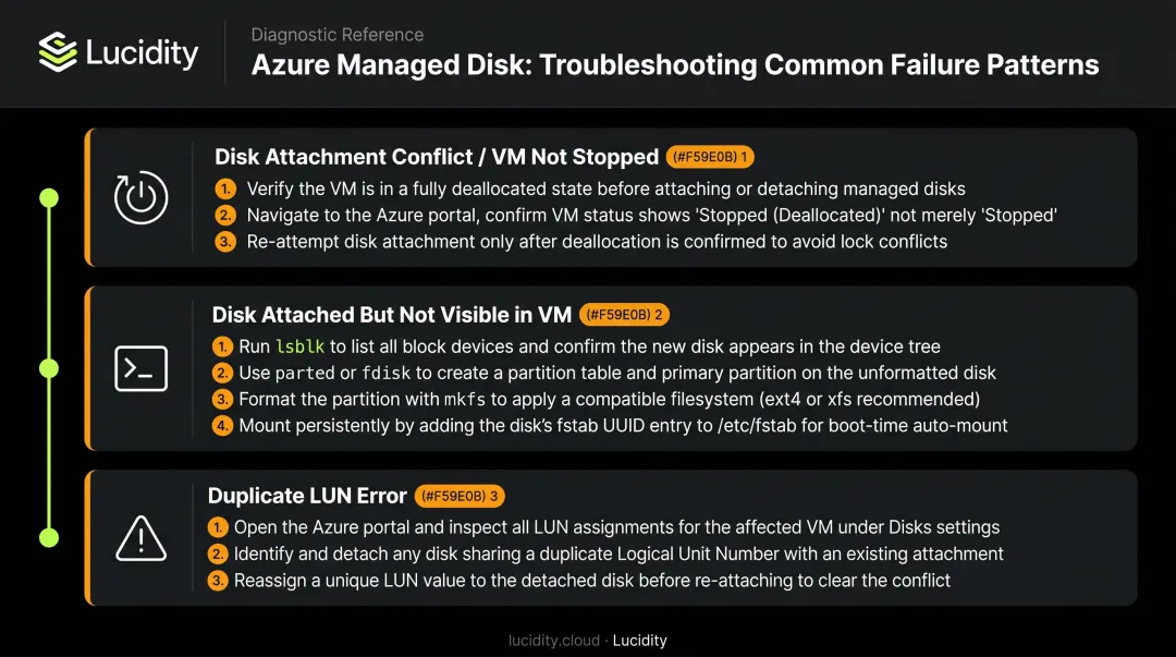 Azure managed disk troubleshooting checklist attachment visibility and LUN conflict resolution steps
