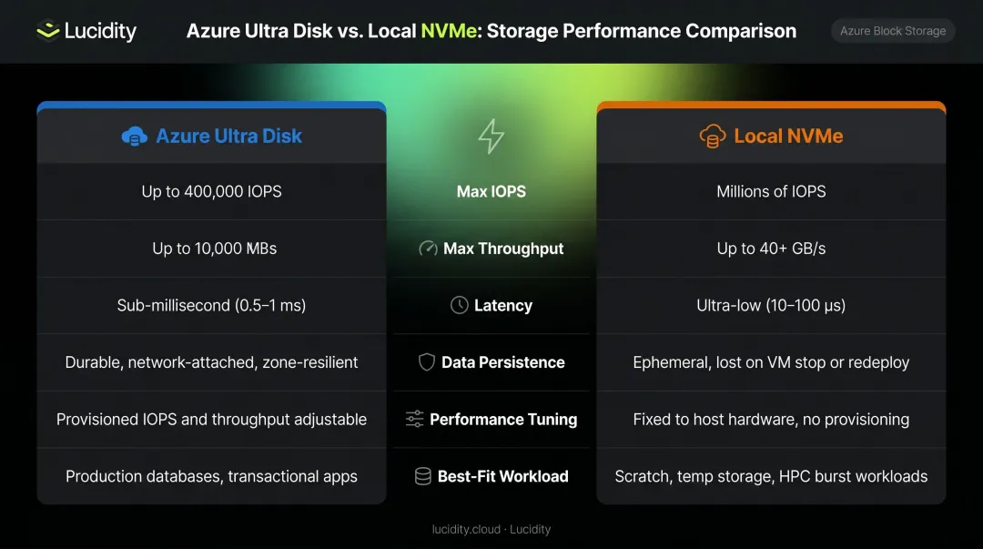 Azure Ultra Disk versus local NVMe storage six-dimension comparison infographic