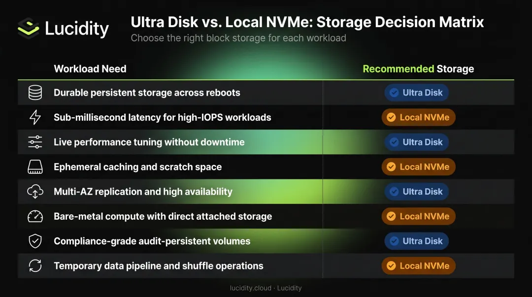 Azure Ultra Disk versus local NVMe workload decision matrix recommendations table
