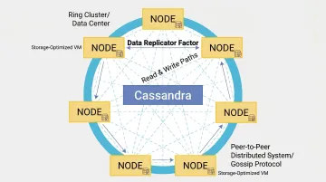 Distributed NoSQL database cluster nodes with application-level replication architecture