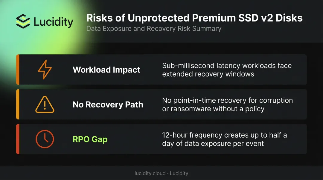 Three critical backup risks for Azure Premium SSD v2 production workloads