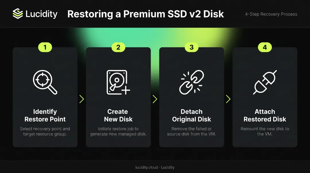 Four-step Azure Premium SSD v2 disk restore process after backup recovery