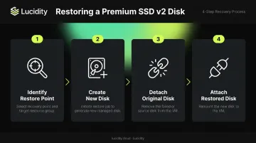 Four-step Azure Premium SSD v2 disk restore process after backup recovery