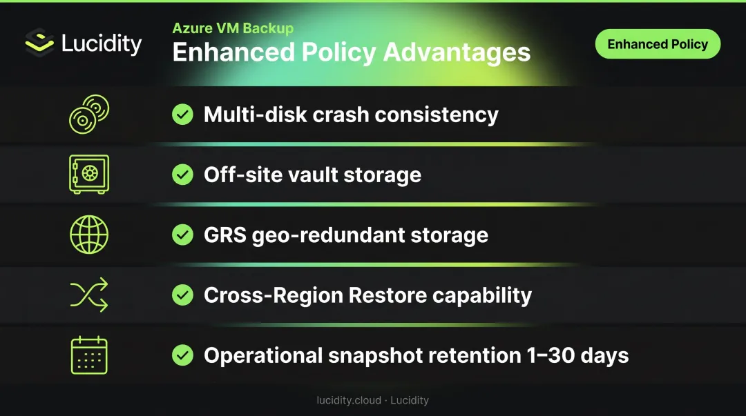 Azure VM Backup Enhanced Policy five key advantages over standalone disk backup